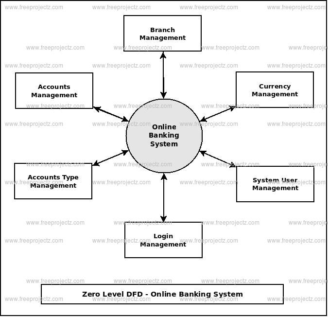 Data flow diagram for online banking system in software engineering degree