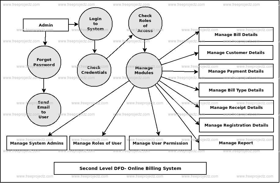 Online Billing System Dataflow Diagram (DFD) Academic Projects