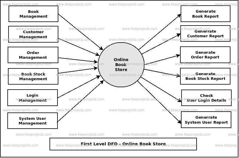 First Level DFD Online Book Store
