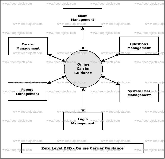 Zero Level DFD Online Carrier Guidance