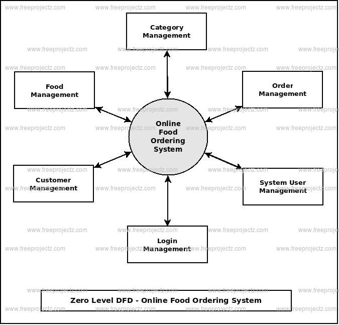 Online Food Ordering System Dataflow Diagram (DFD) Academic Projects