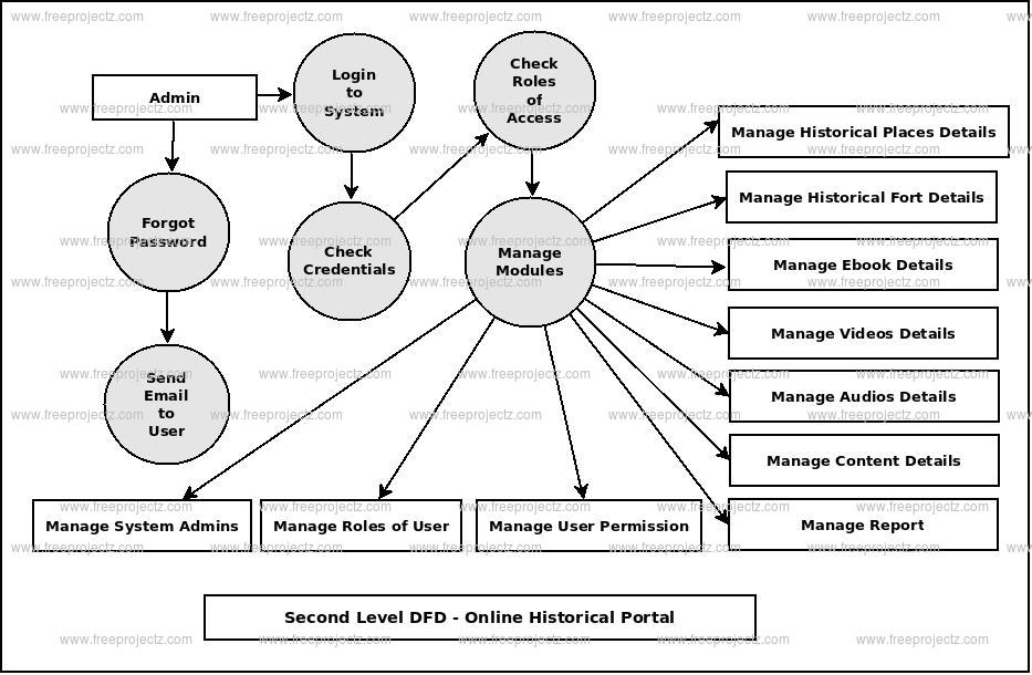 Second Level DFD Online Historical Portal