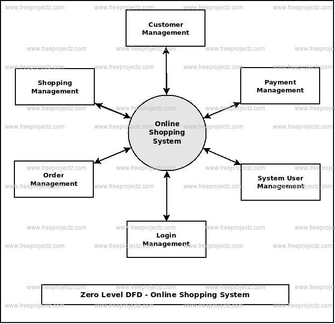 Online Shopping System Dataflow Diagram (DFD) Academic Projects
