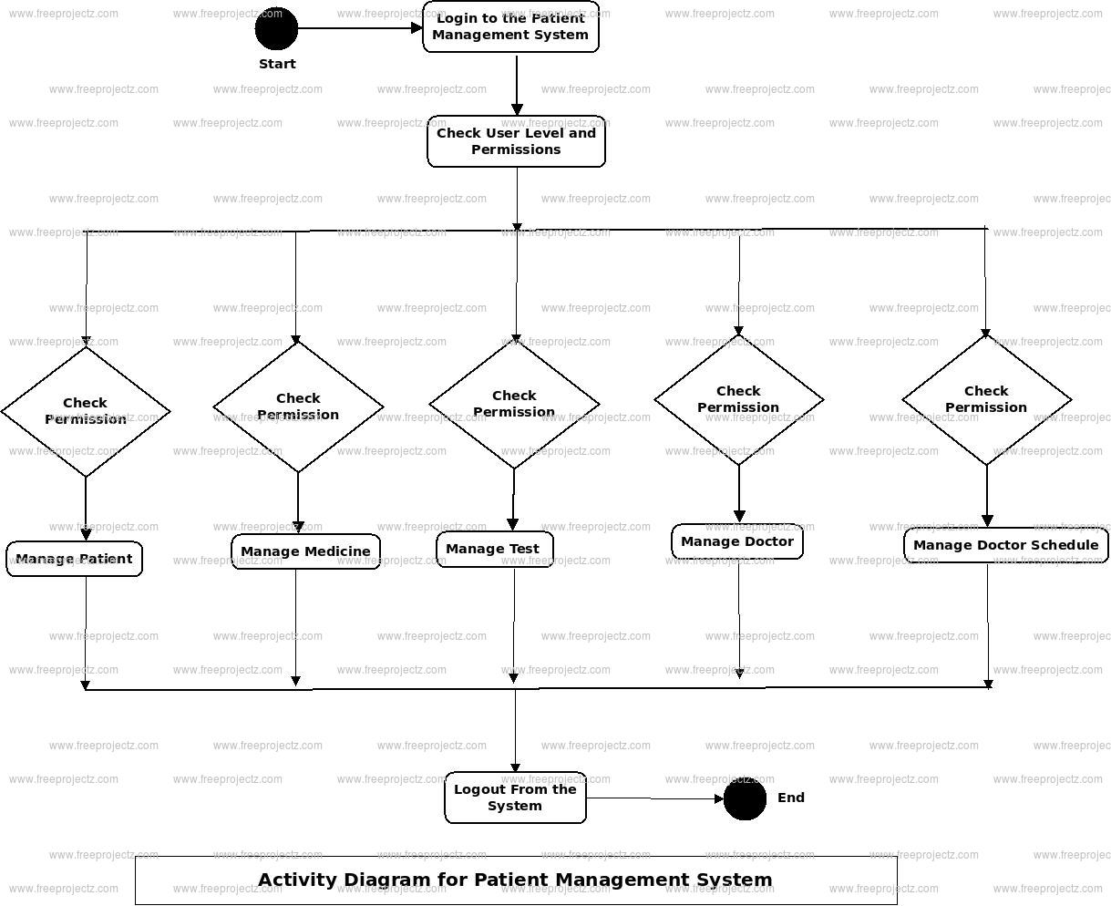 Patient Management System  Activity Diagram