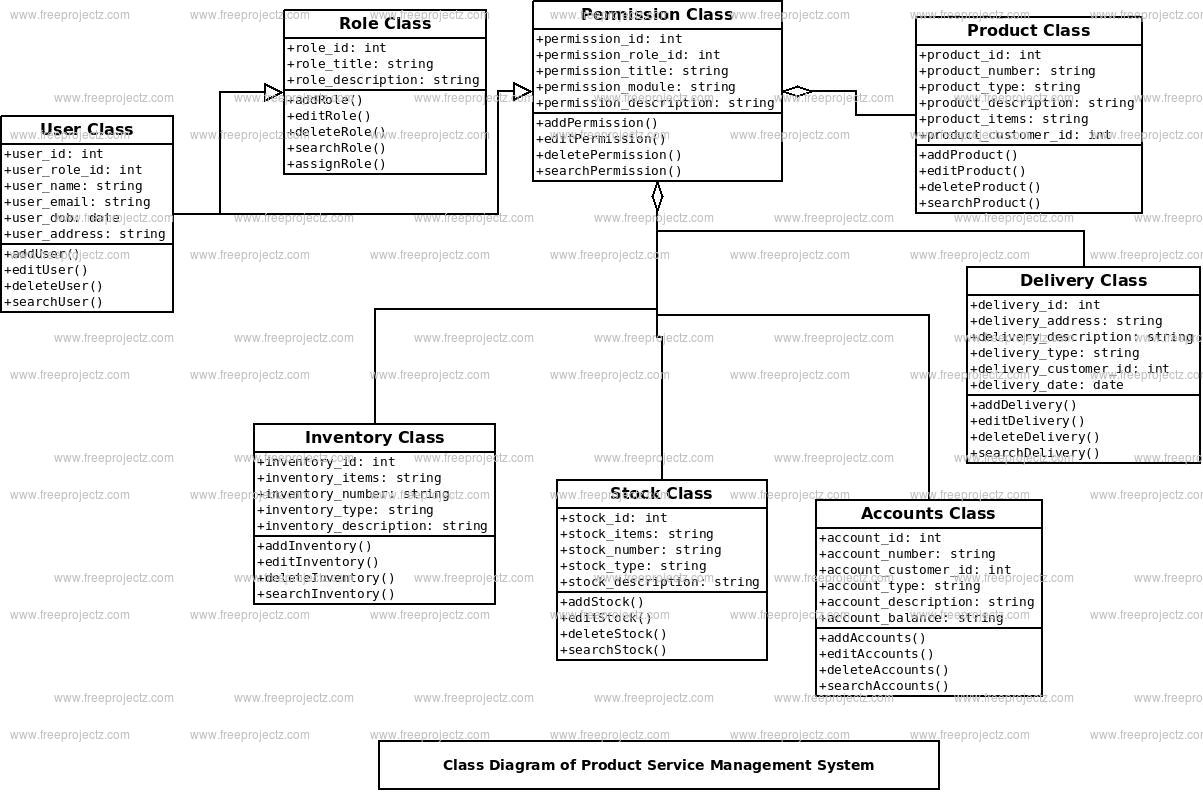 Product Service Management System Class Diagram | Academic Projects