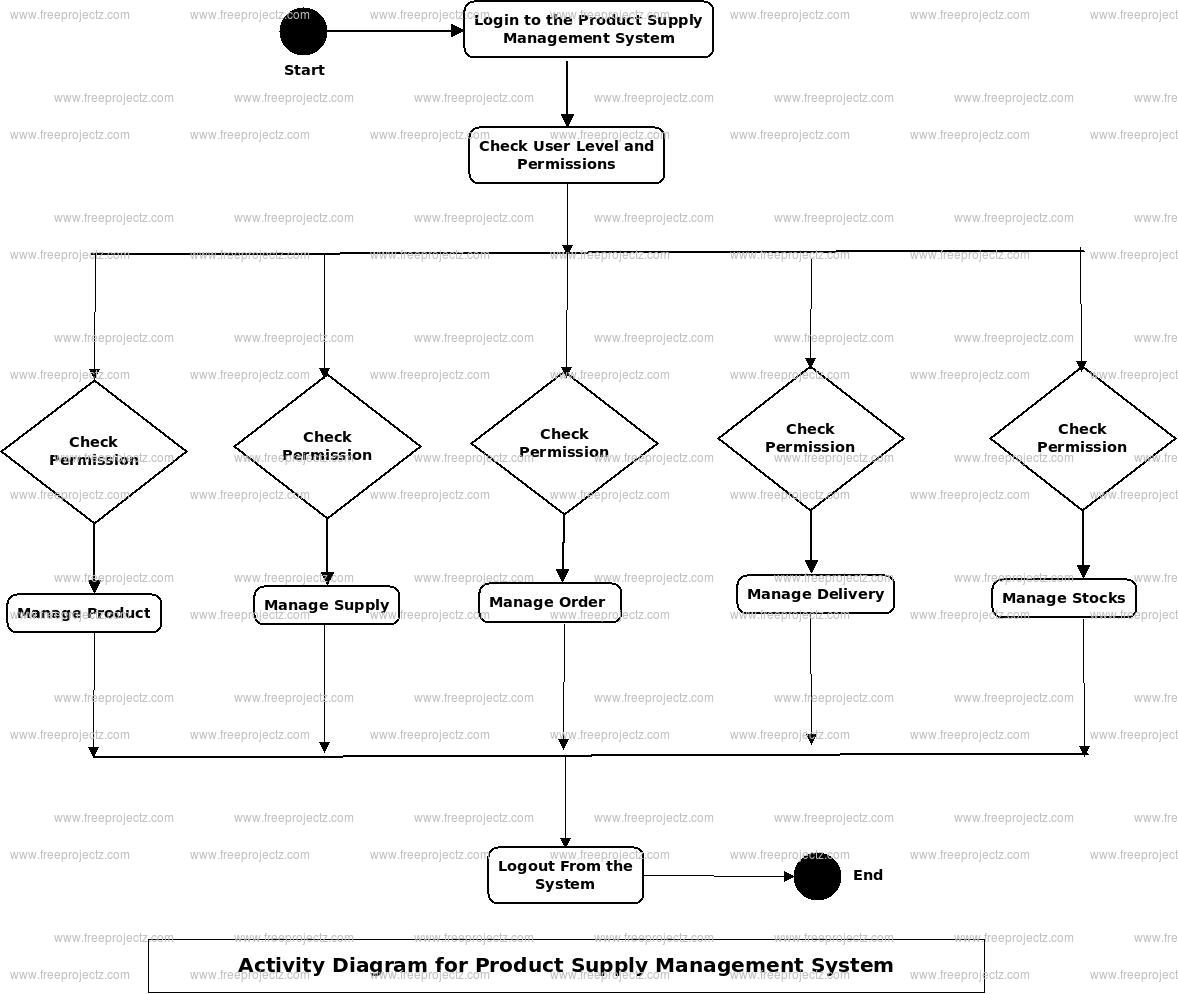 Product Supply Management System Activity Diagram