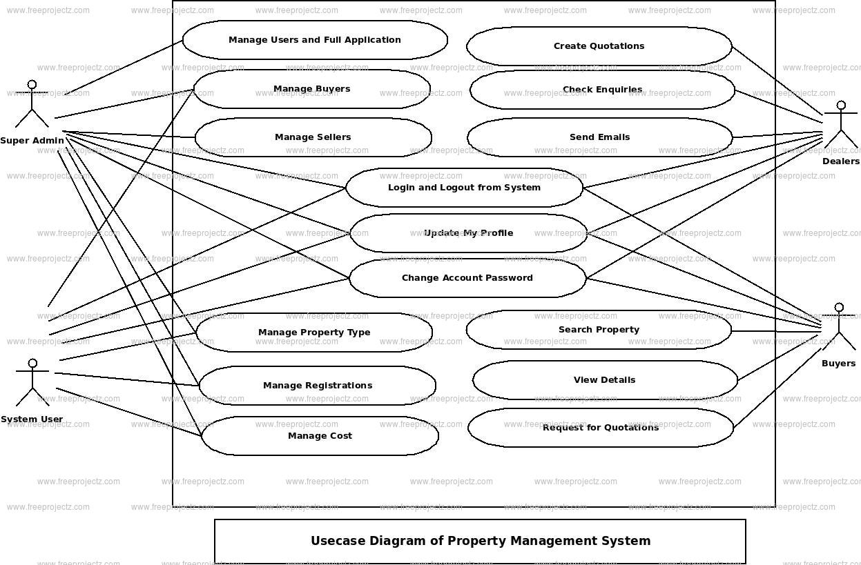 Property Management System Use Case Diagram