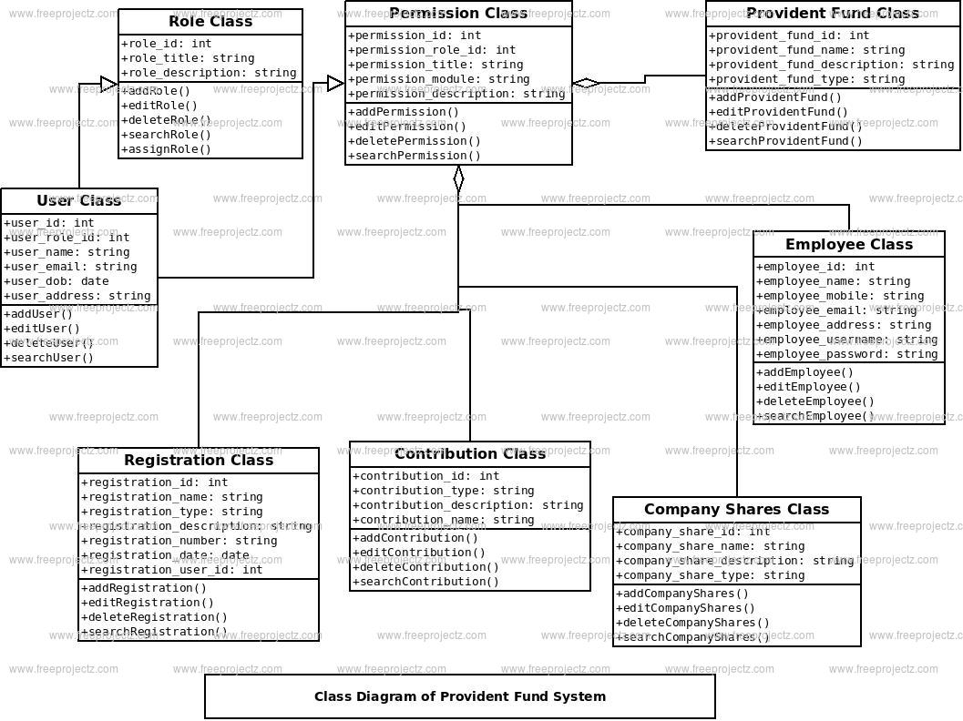 Provident Fund System Class Diagram