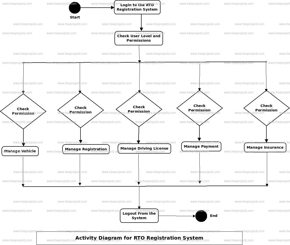 RTO Vehicle Registration System UML Diagram FreeProjectz