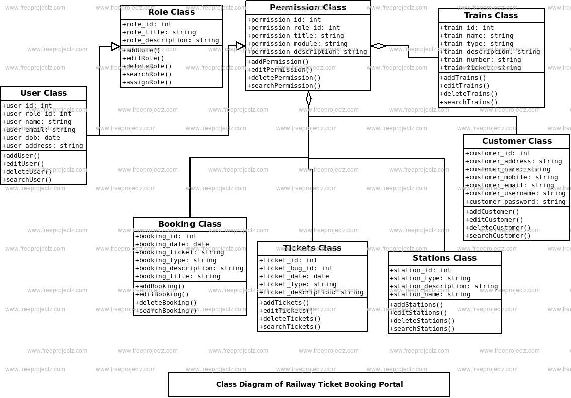 Railway Ticket Booking Portal Class Diagram | Academic Projects