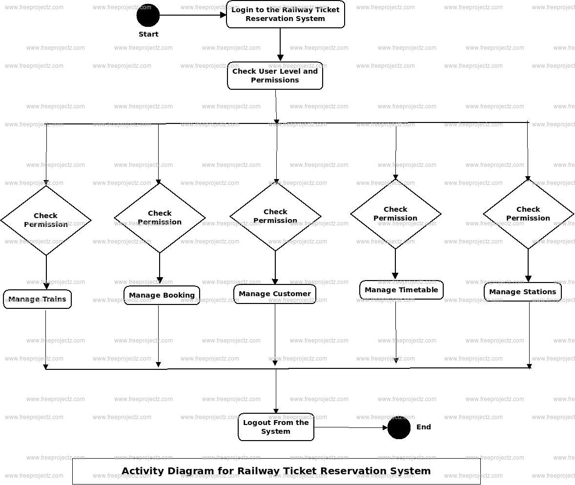 Railway Ticket Reservation system Activity Diagram