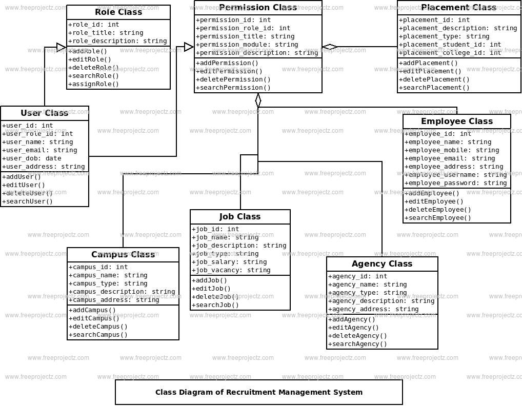 Uml Diagrams Of Online Recruitment System Gallery - How To 