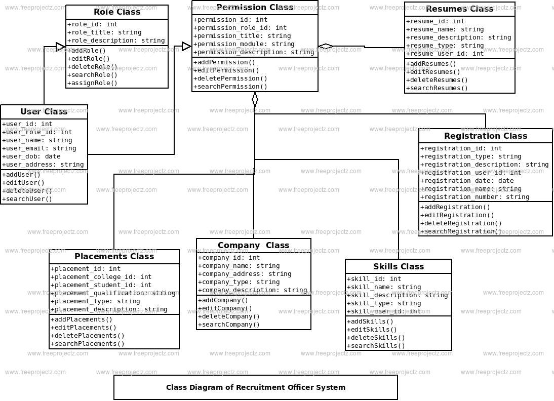 Recruitment Officer System Class Diagram