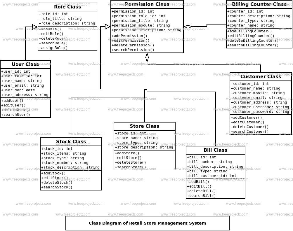 Retail Store Management System Class Diagram Academic Projects