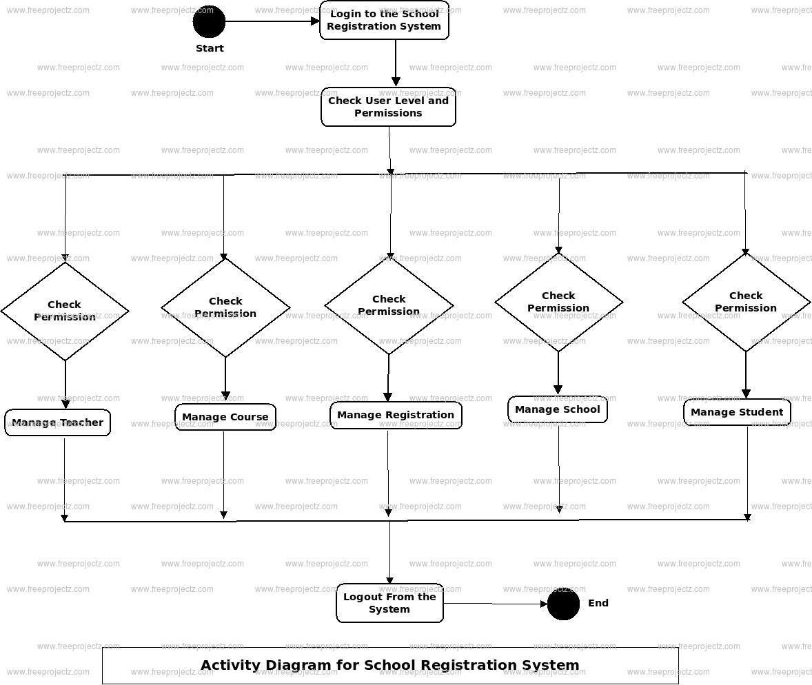 School Registration System Activity Diagram