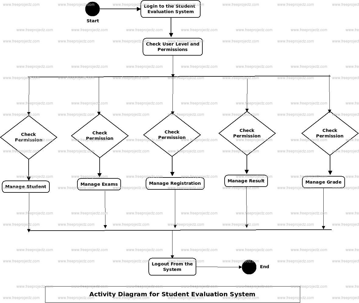 Student Evaluation System Activity Diagram