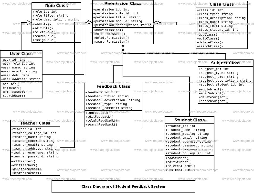 Student Feeback System Class Diagram | FreeProjectz mysql er diagram from database 