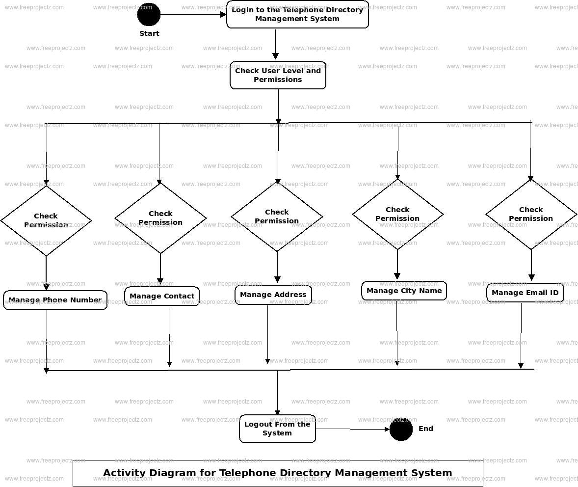 Telephone Directory Management System Activity Diagram