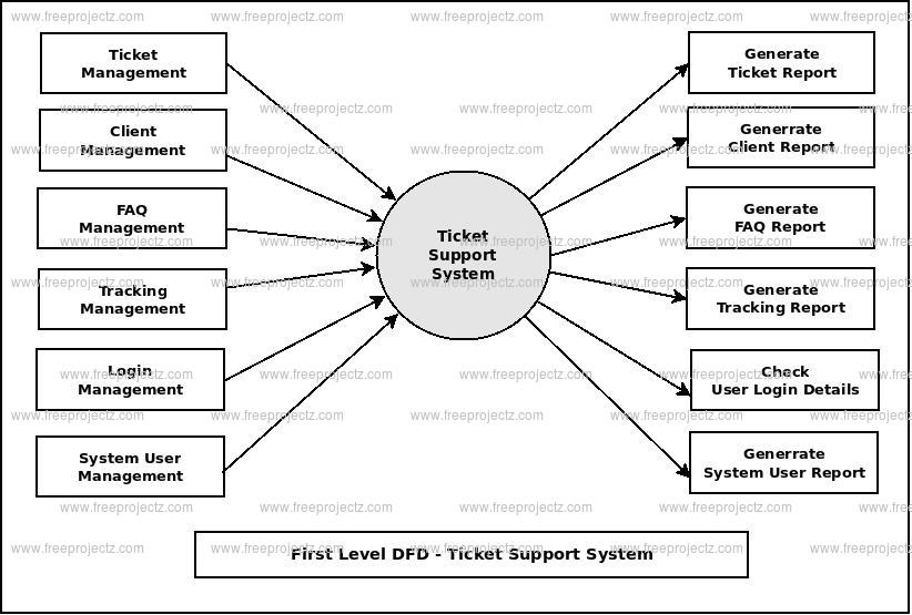 Ticket Support System Dataflow Diagram (DFD) Academic Projects