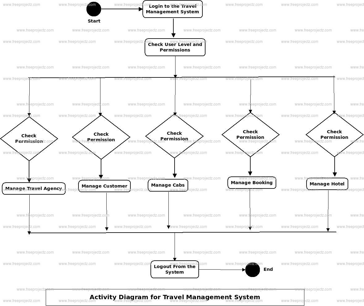 Travel Management System Activity Diagram