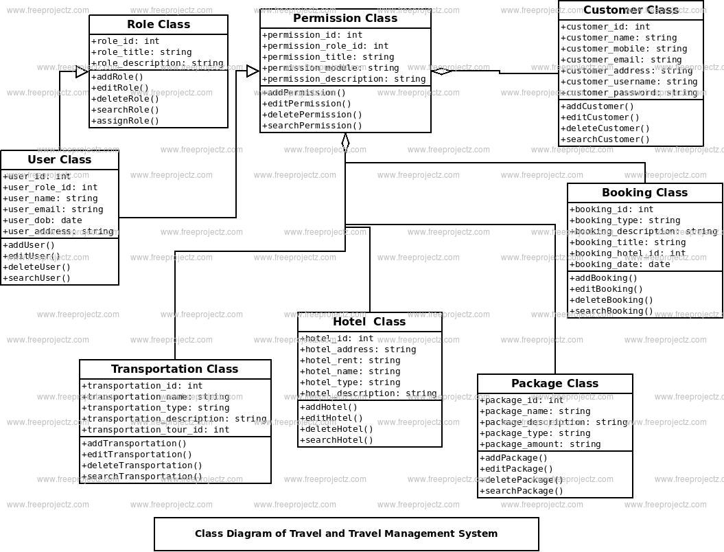 tour and travel class diagram