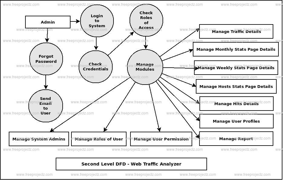 Second Level DFD Web Traffic Analyzer